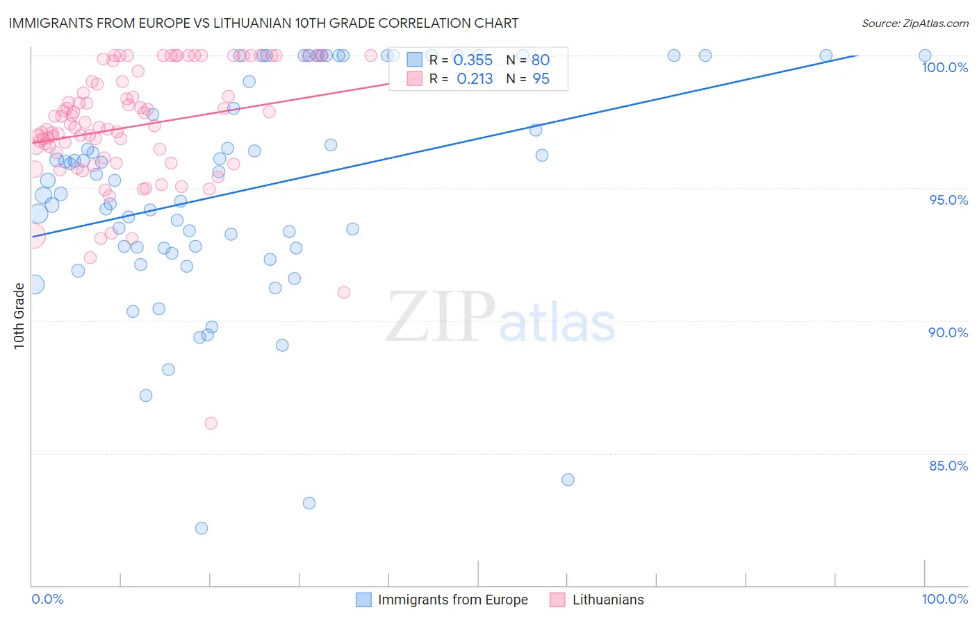 Immigrants from Europe vs Lithuanian 10th Grade