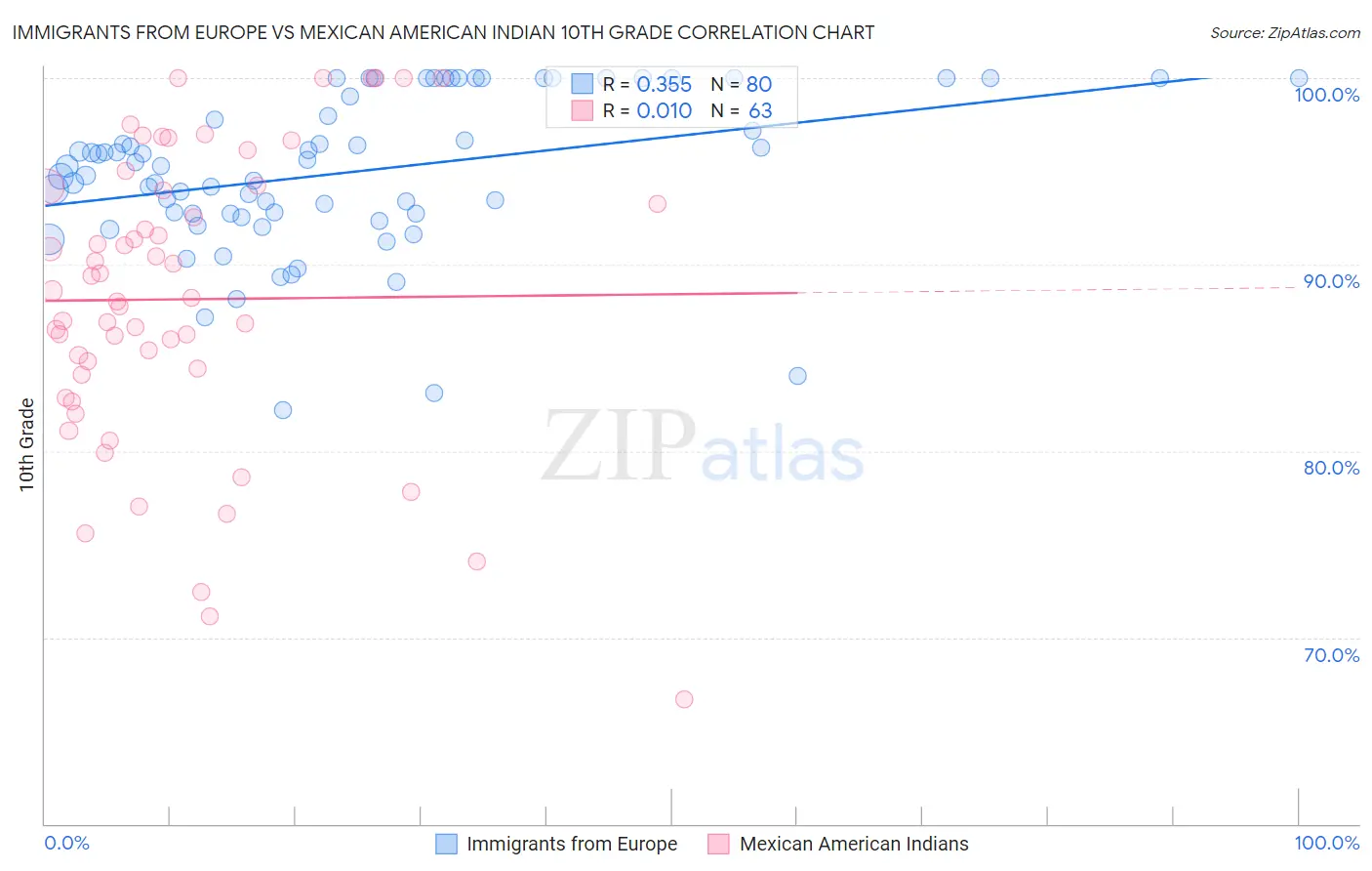 Immigrants from Europe vs Mexican American Indian 10th Grade