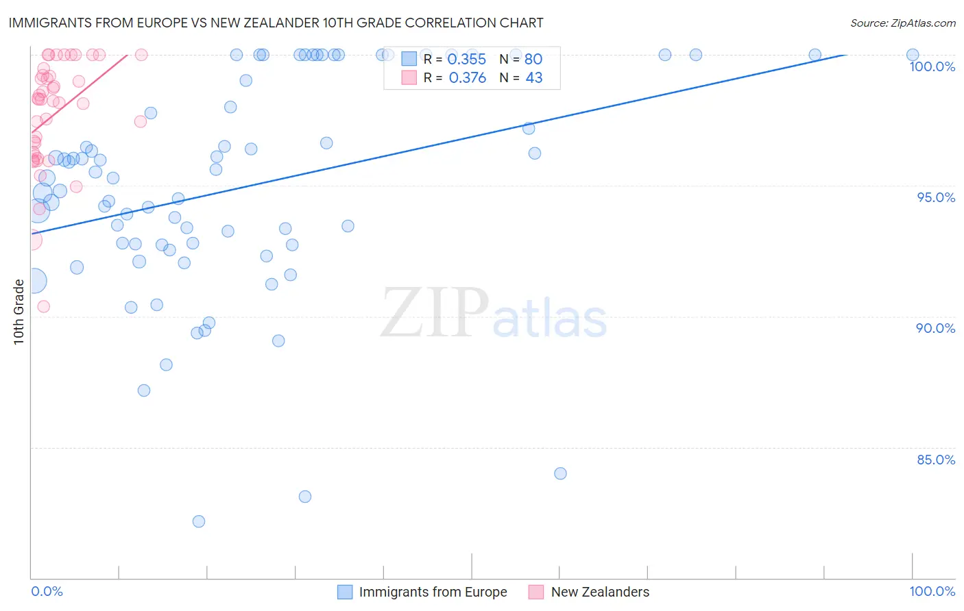 Immigrants from Europe vs New Zealander 10th Grade