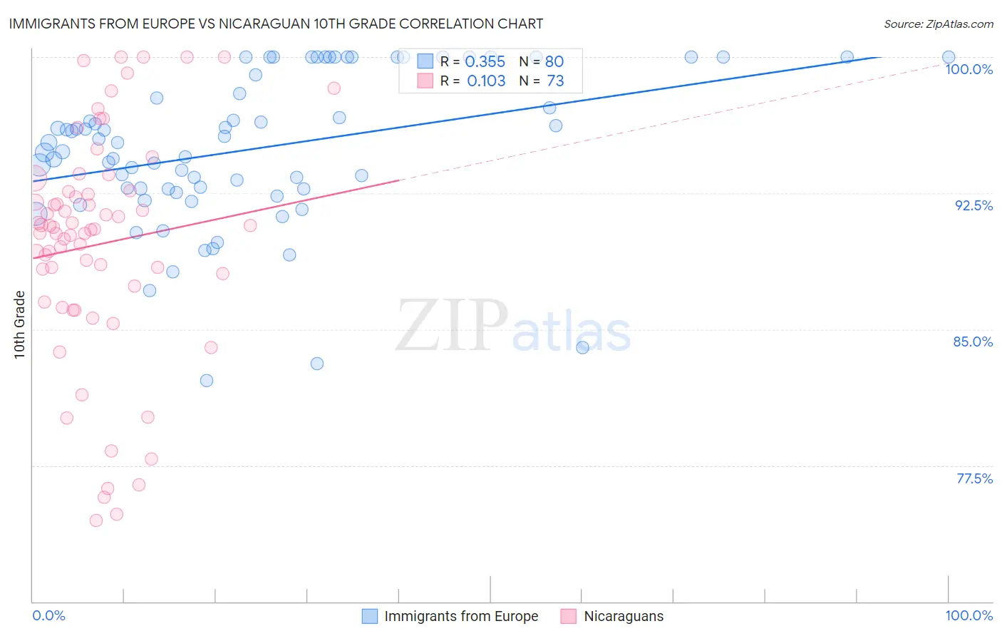 Immigrants from Europe vs Nicaraguan 10th Grade