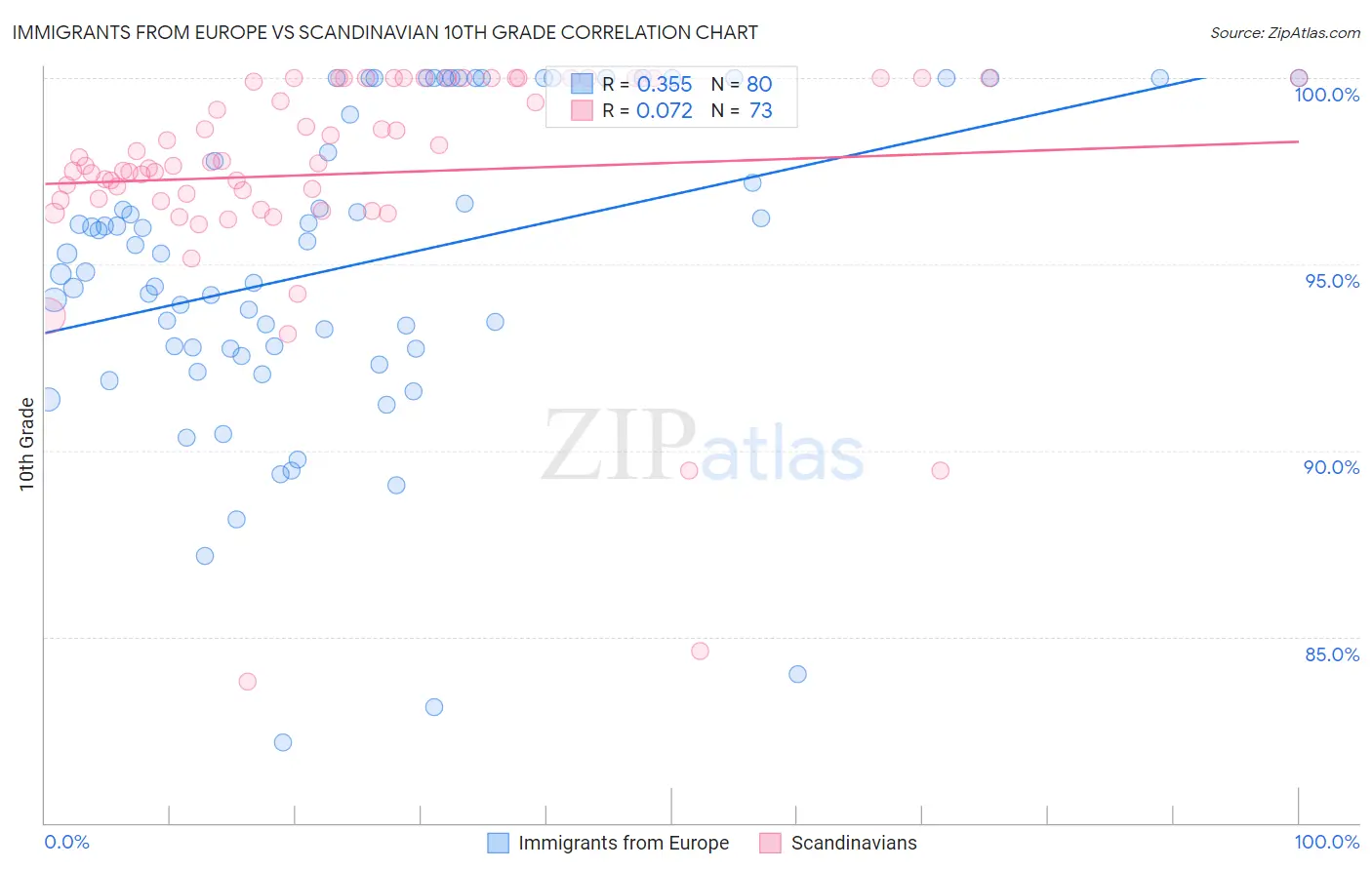 Immigrants from Europe vs Scandinavian 10th Grade