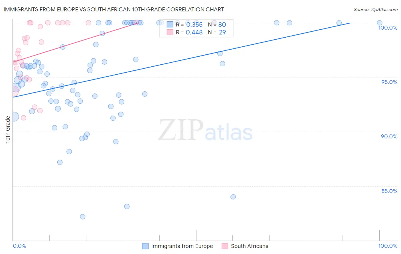 Immigrants from Europe vs South African 10th Grade