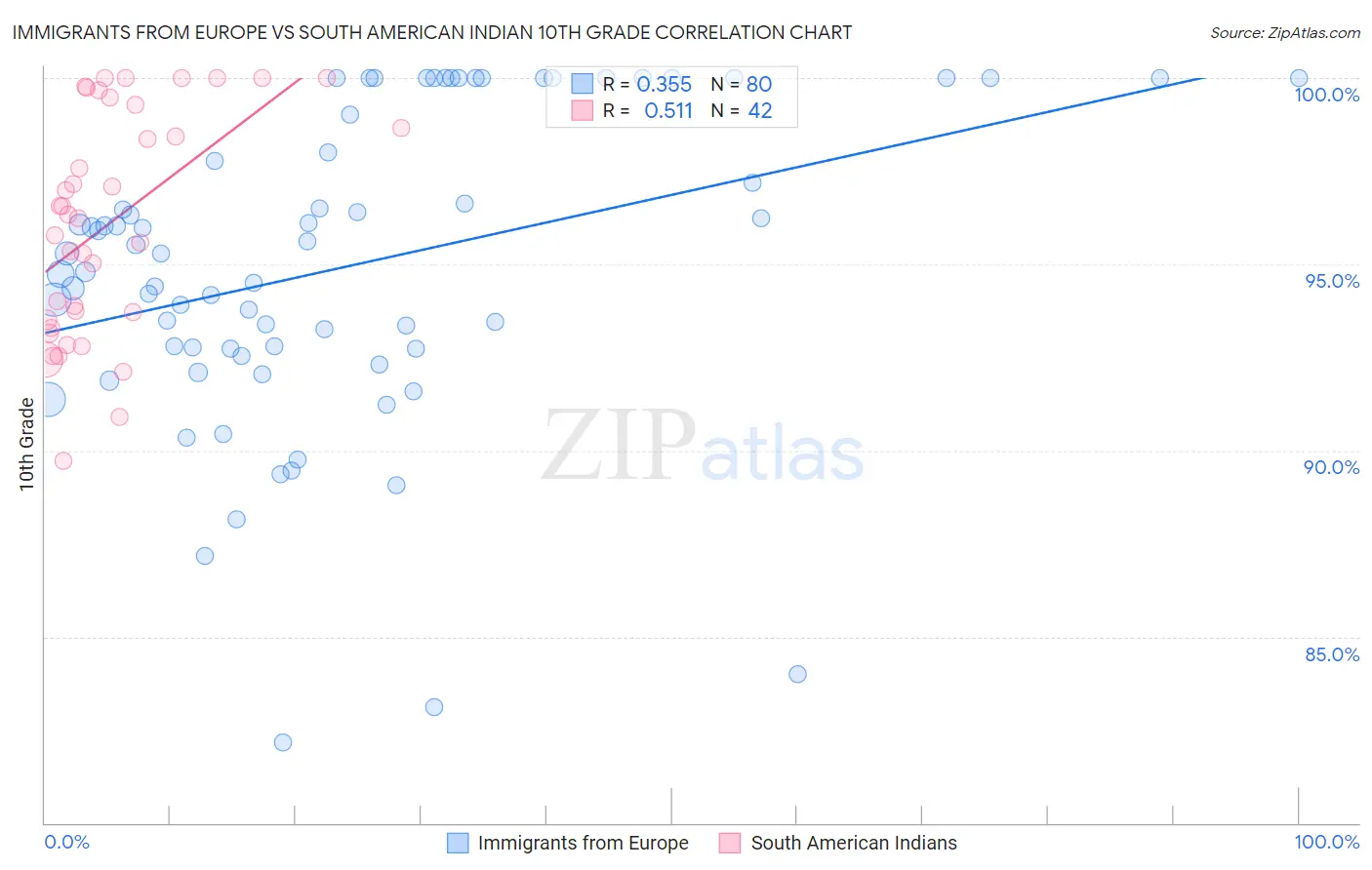 Immigrants from Europe vs South American Indian 10th Grade