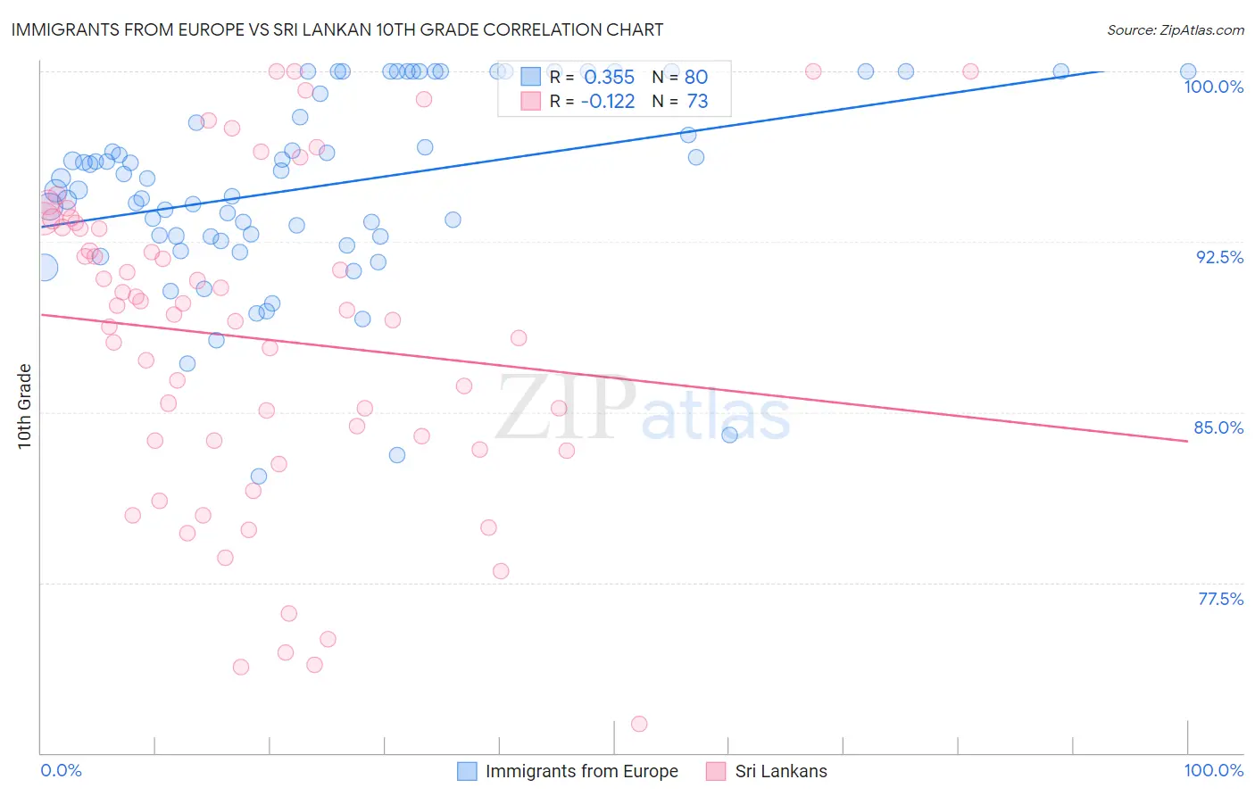 Immigrants from Europe vs Sri Lankan 10th Grade