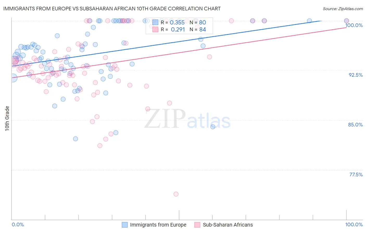 Immigrants from Europe vs Subsaharan African 10th Grade