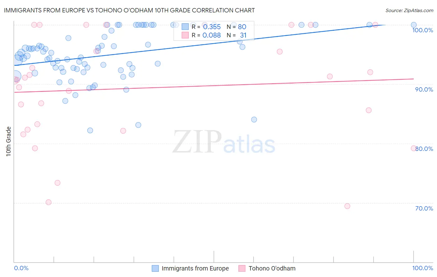 Immigrants from Europe vs Tohono O'odham 10th Grade