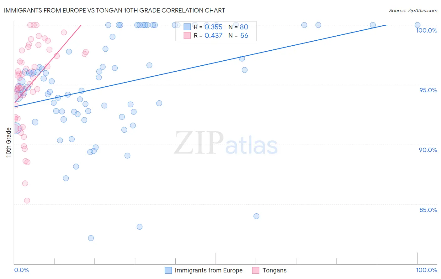 Immigrants from Europe vs Tongan 10th Grade