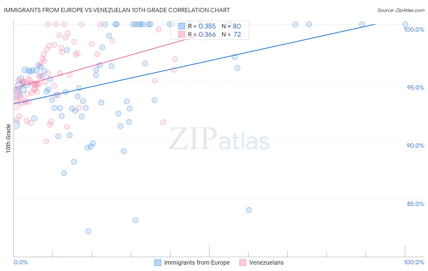 Immigrants from Europe vs Venezuelan 10th Grade