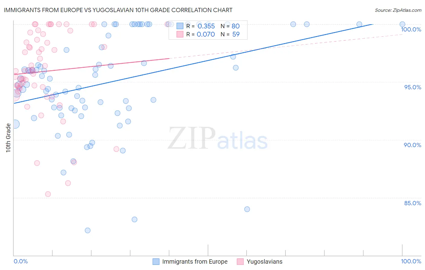 Immigrants from Europe vs Yugoslavian 10th Grade