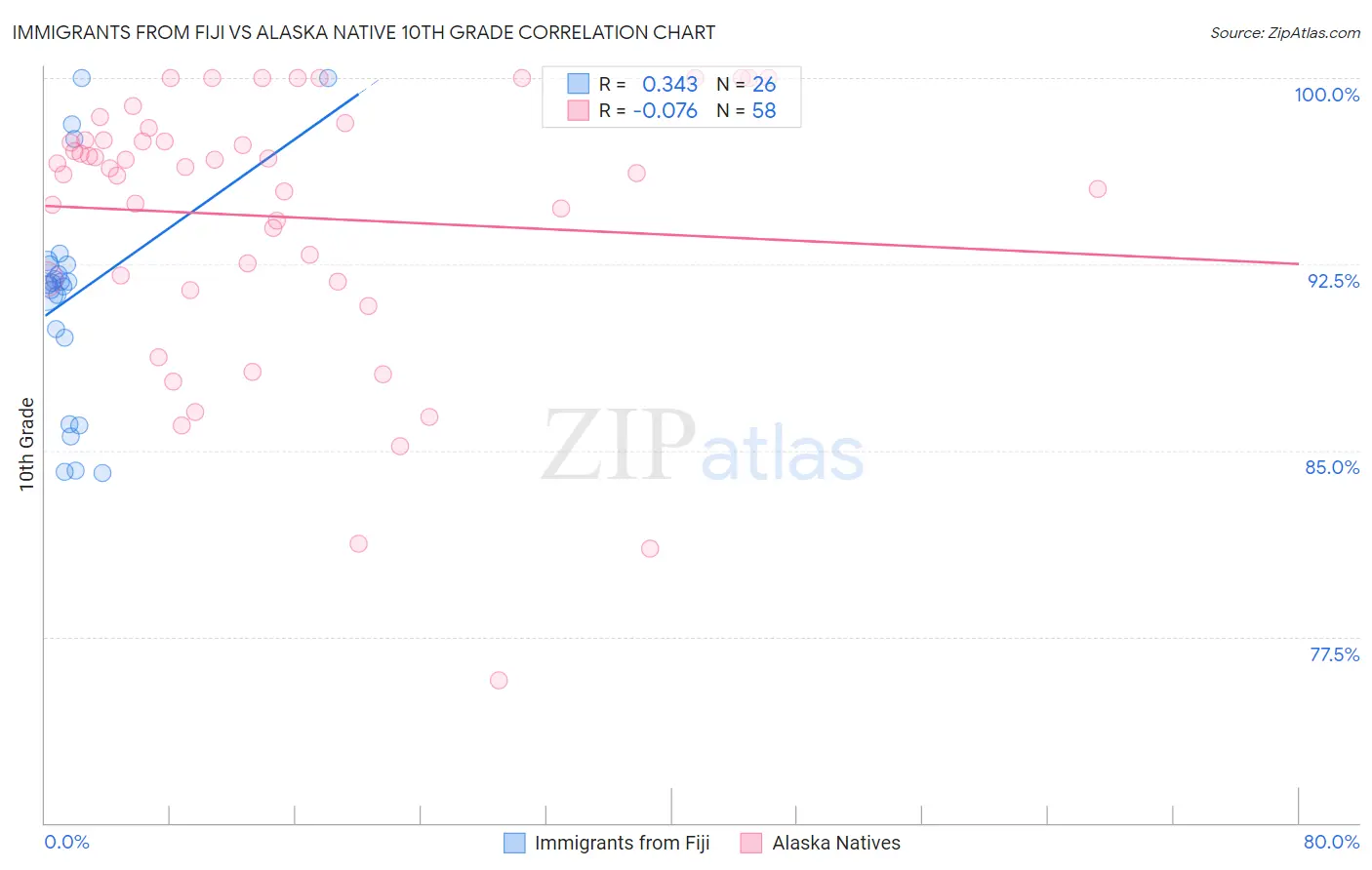 Immigrants from Fiji vs Alaska Native 10th Grade
