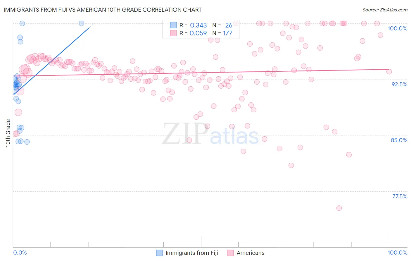 Immigrants from Fiji vs American 10th Grade