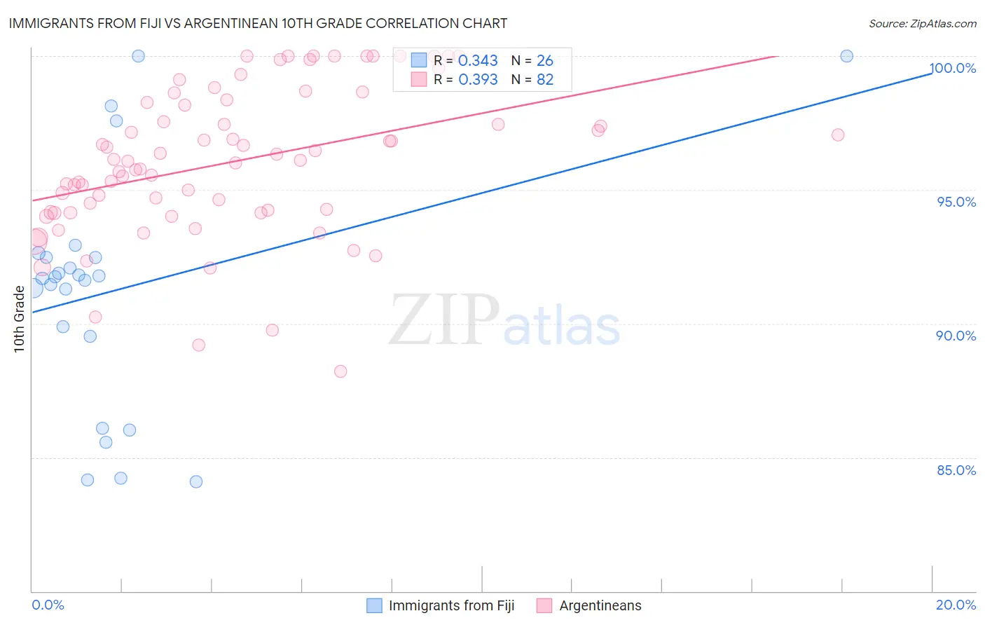 Immigrants from Fiji vs Argentinean 10th Grade