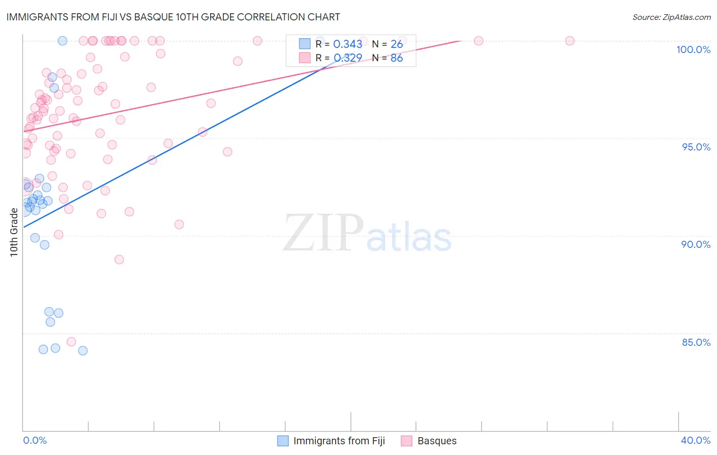 Immigrants from Fiji vs Basque 10th Grade