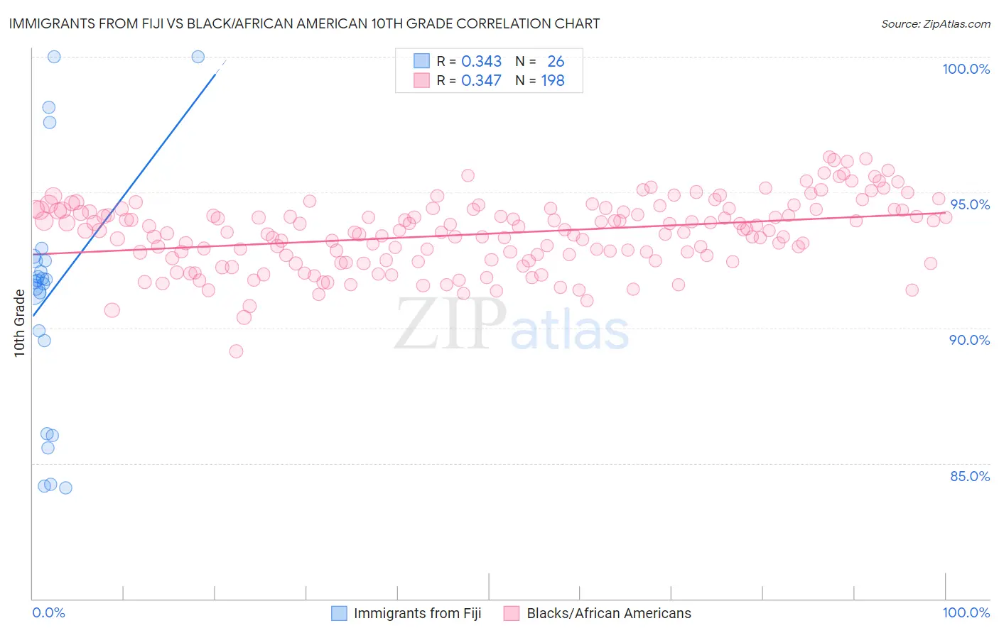 Immigrants from Fiji vs Black/African American 10th Grade