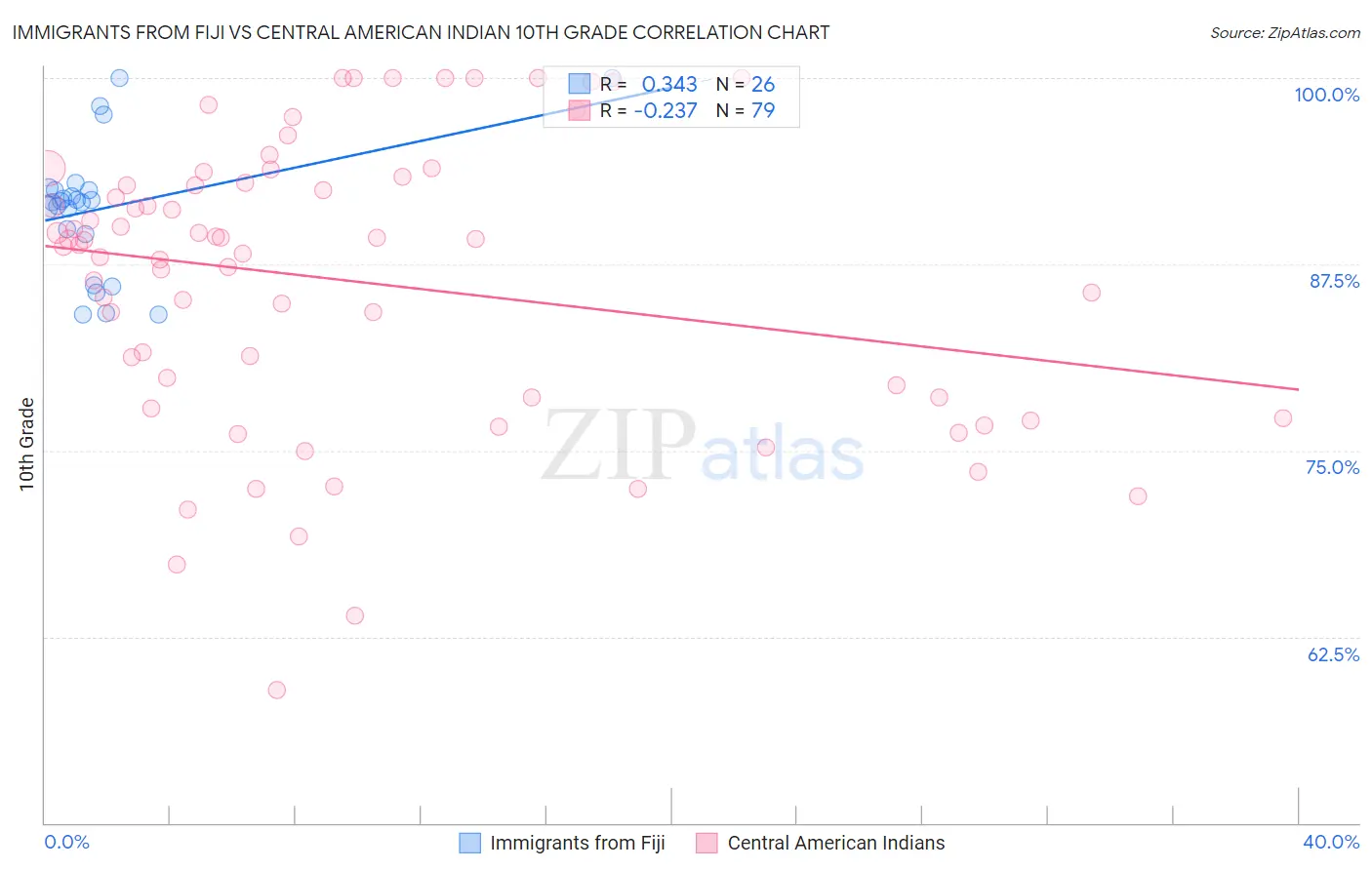 Immigrants from Fiji vs Central American Indian 10th Grade