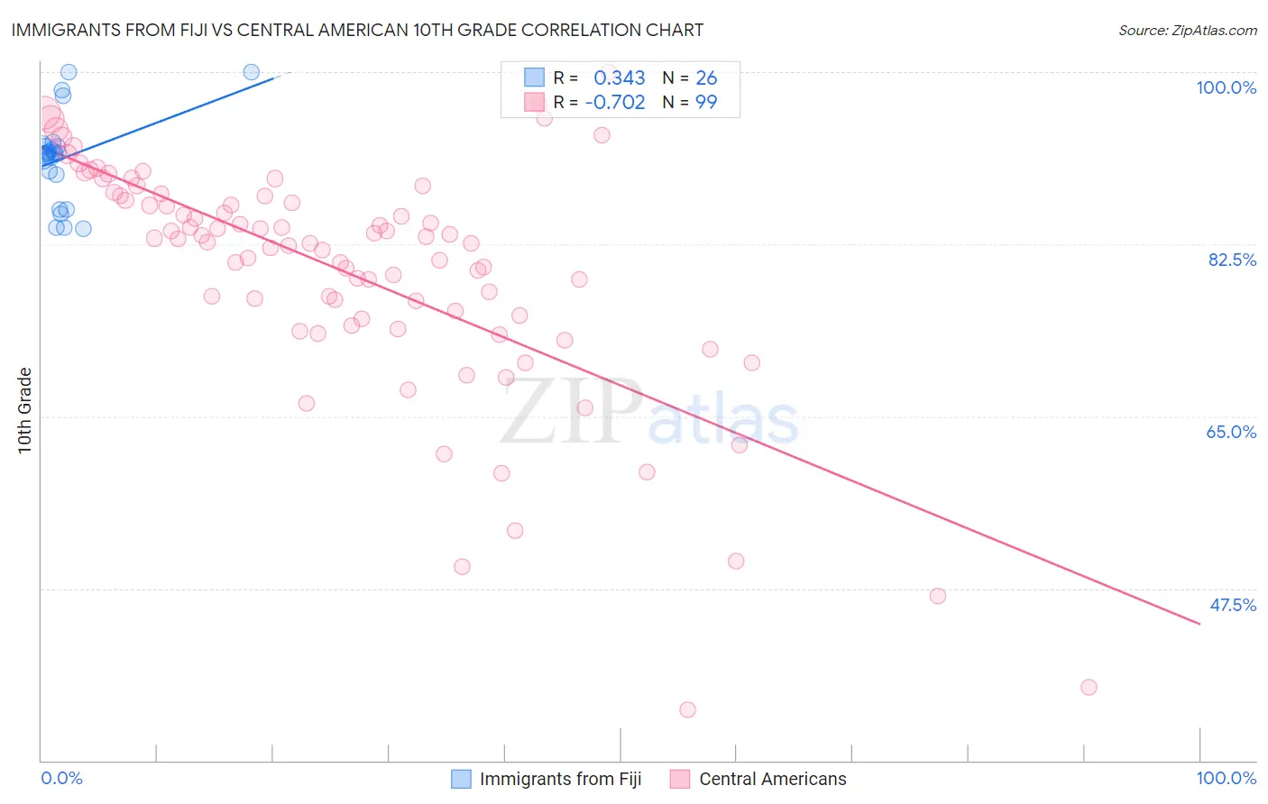 Immigrants from Fiji vs Central American 10th Grade