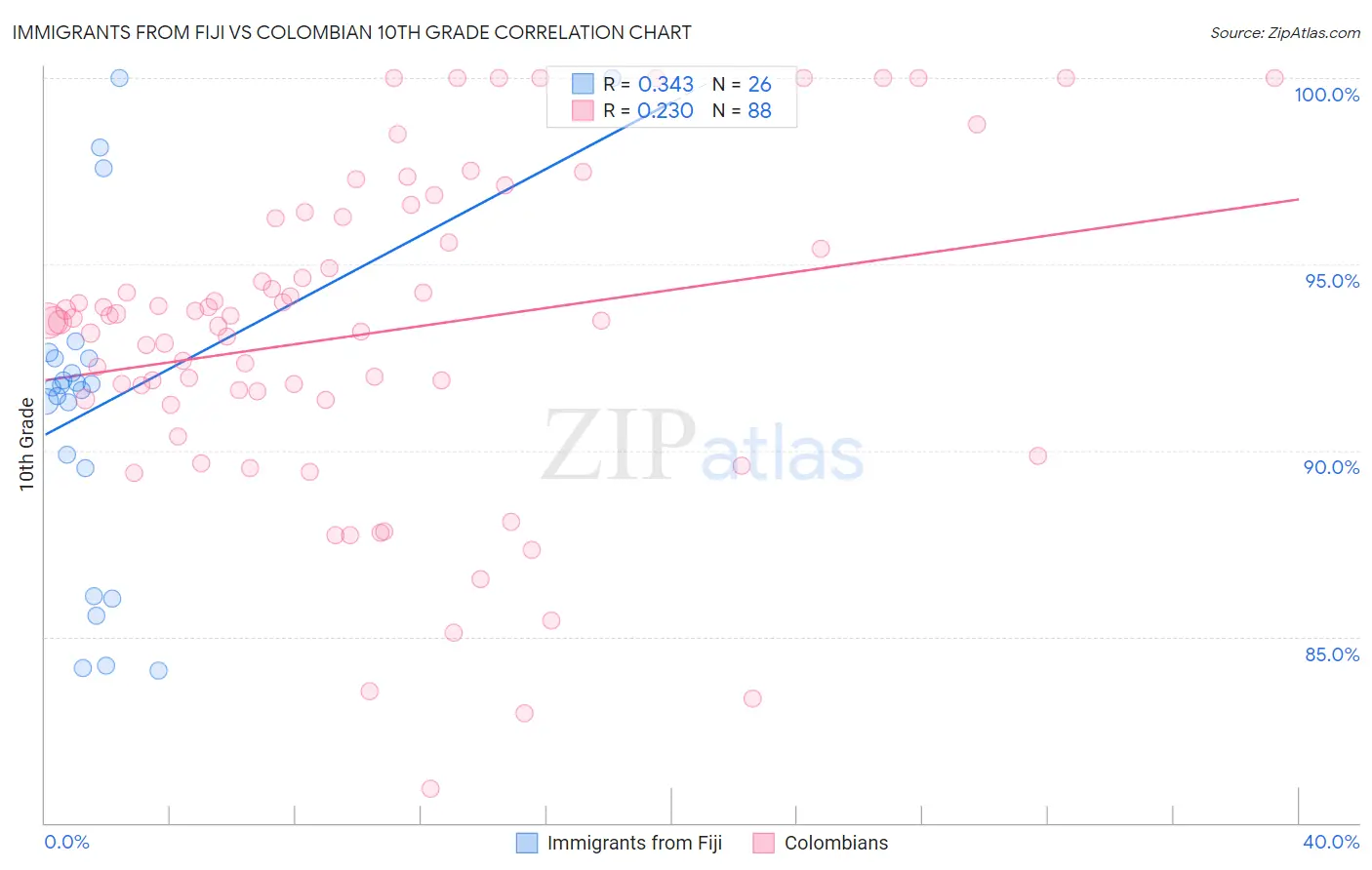 Immigrants from Fiji vs Colombian 10th Grade