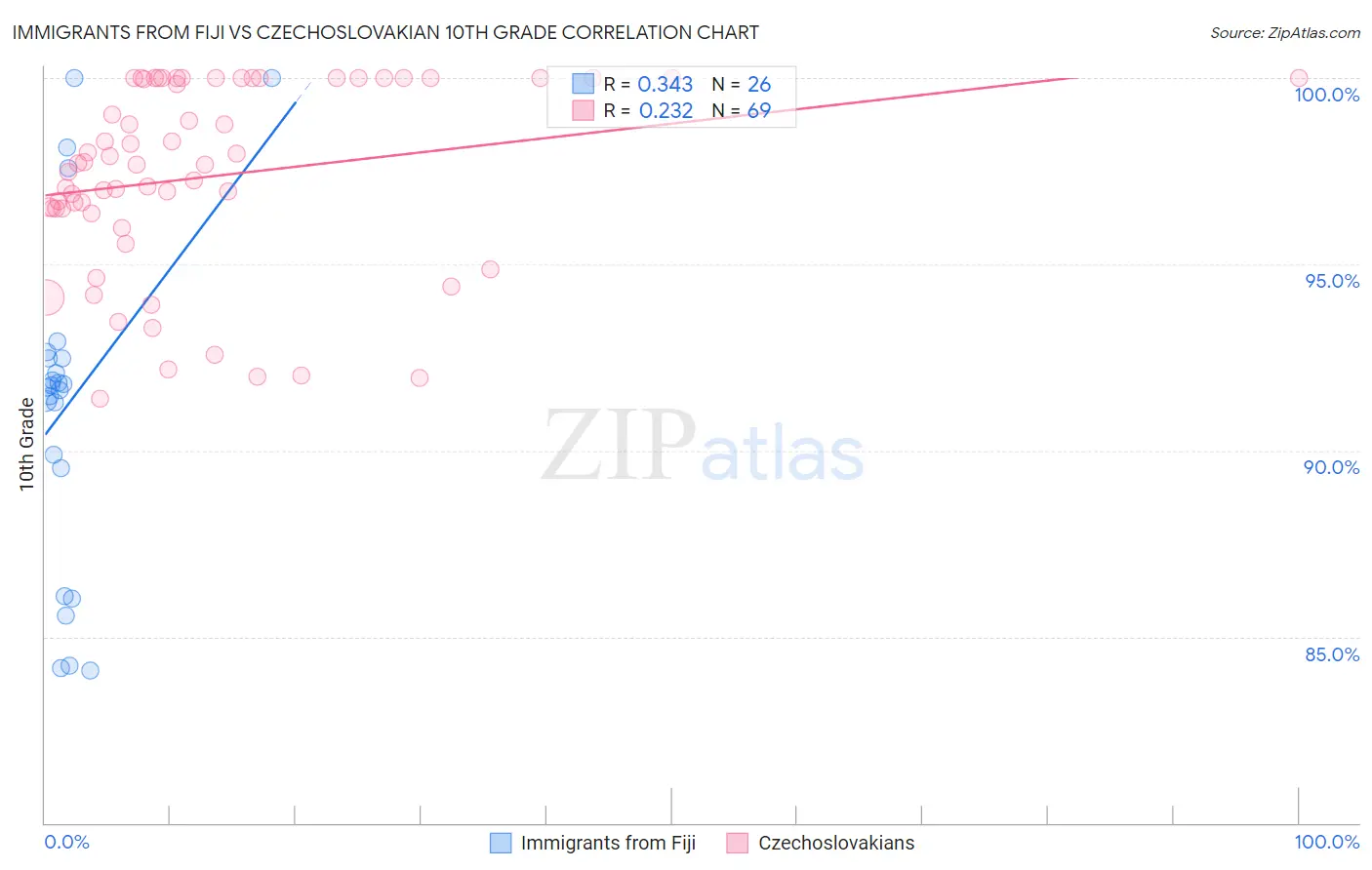 Immigrants from Fiji vs Czechoslovakian 10th Grade