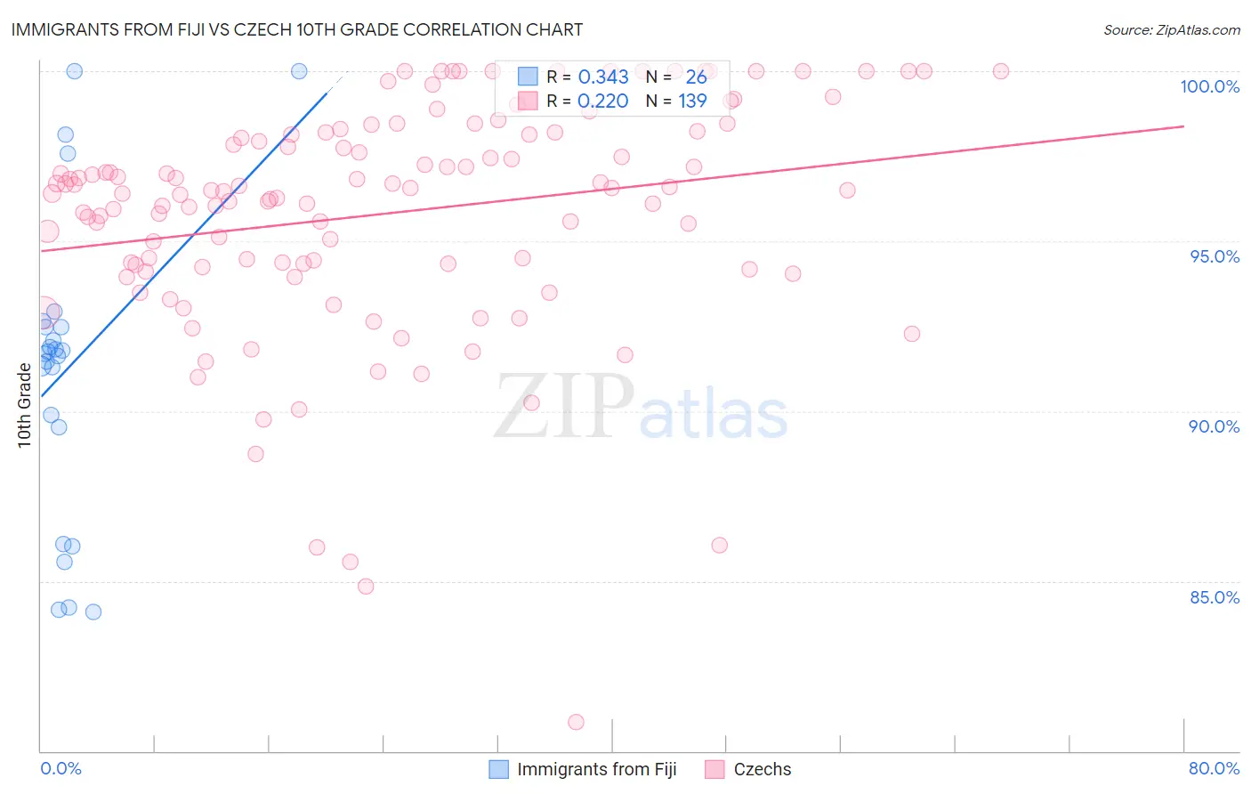 Immigrants from Fiji vs Czech 10th Grade