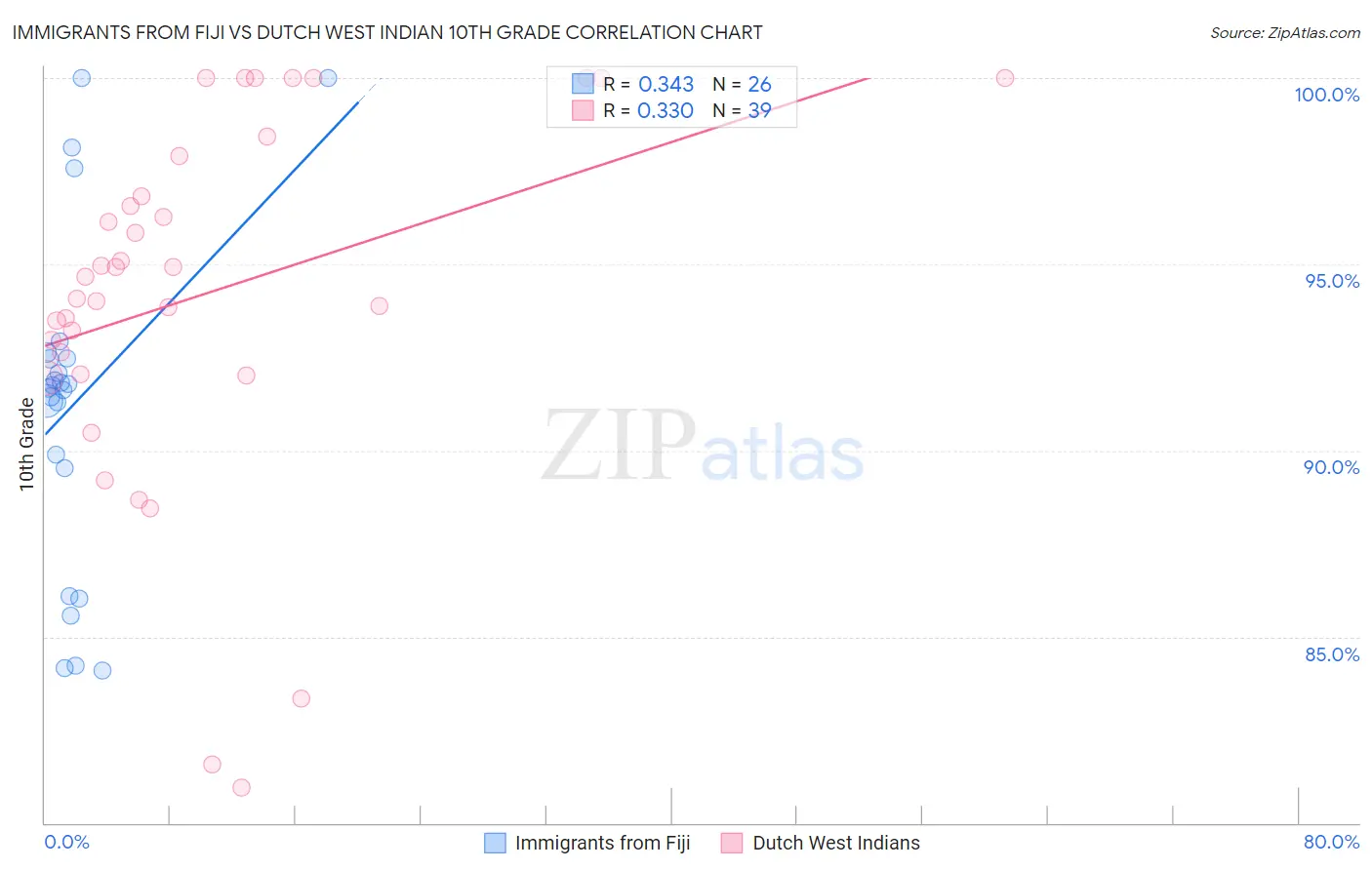 Immigrants from Fiji vs Dutch West Indian 10th Grade