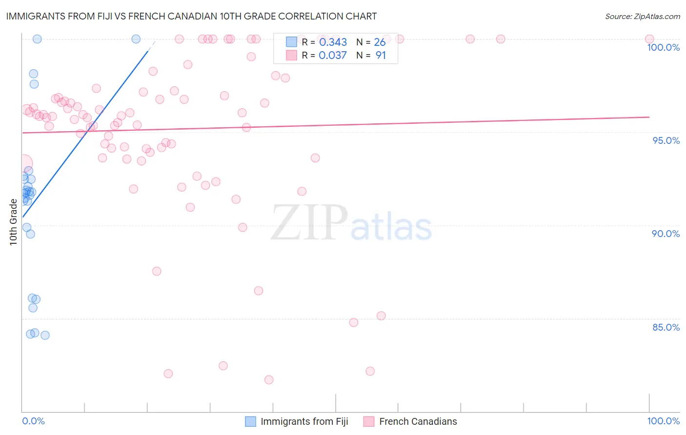 Immigrants from Fiji vs French Canadian 10th Grade