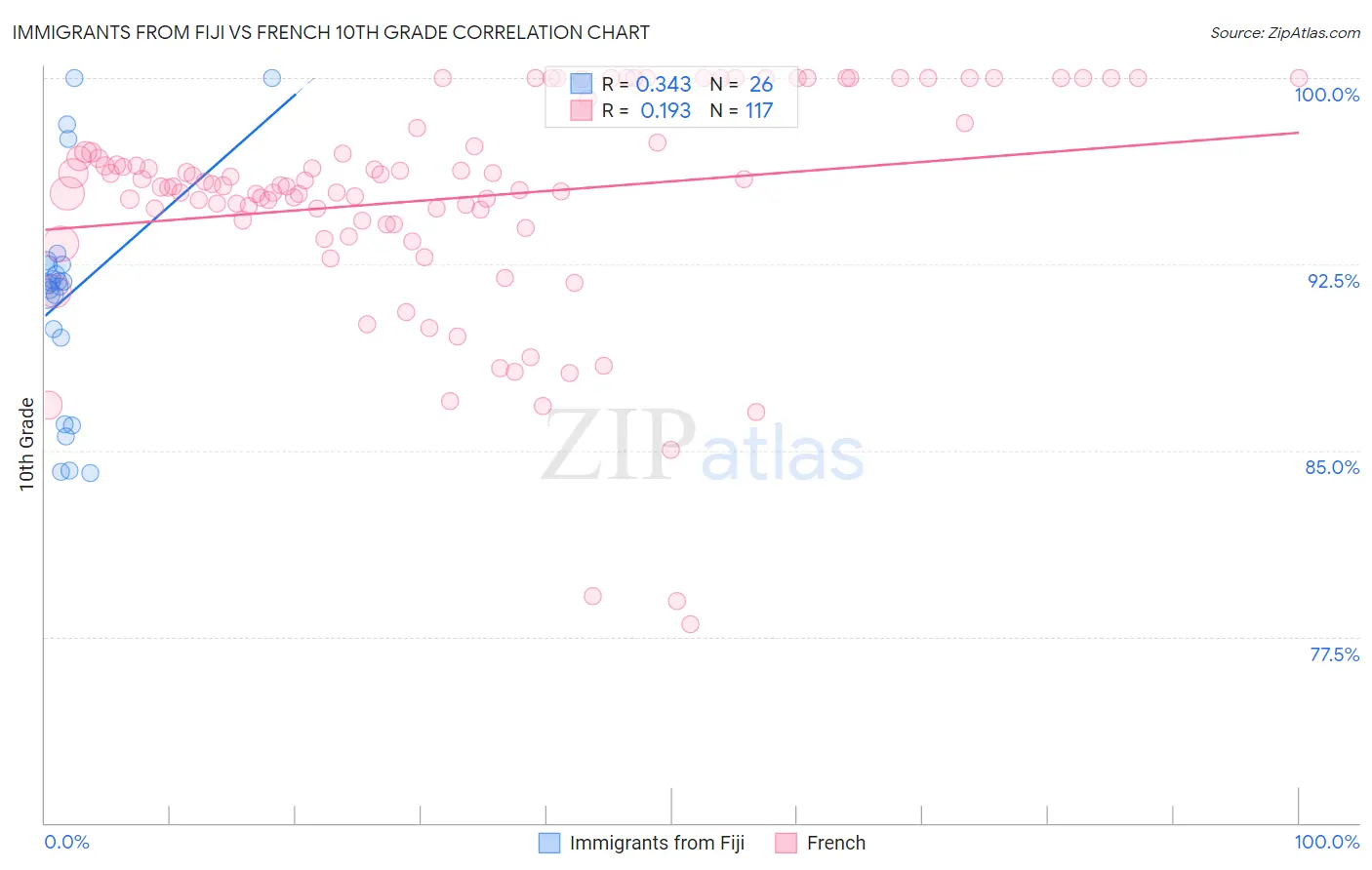 Immigrants from Fiji vs French 10th Grade