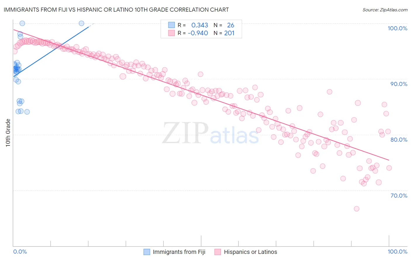 Immigrants from Fiji vs Hispanic or Latino 10th Grade