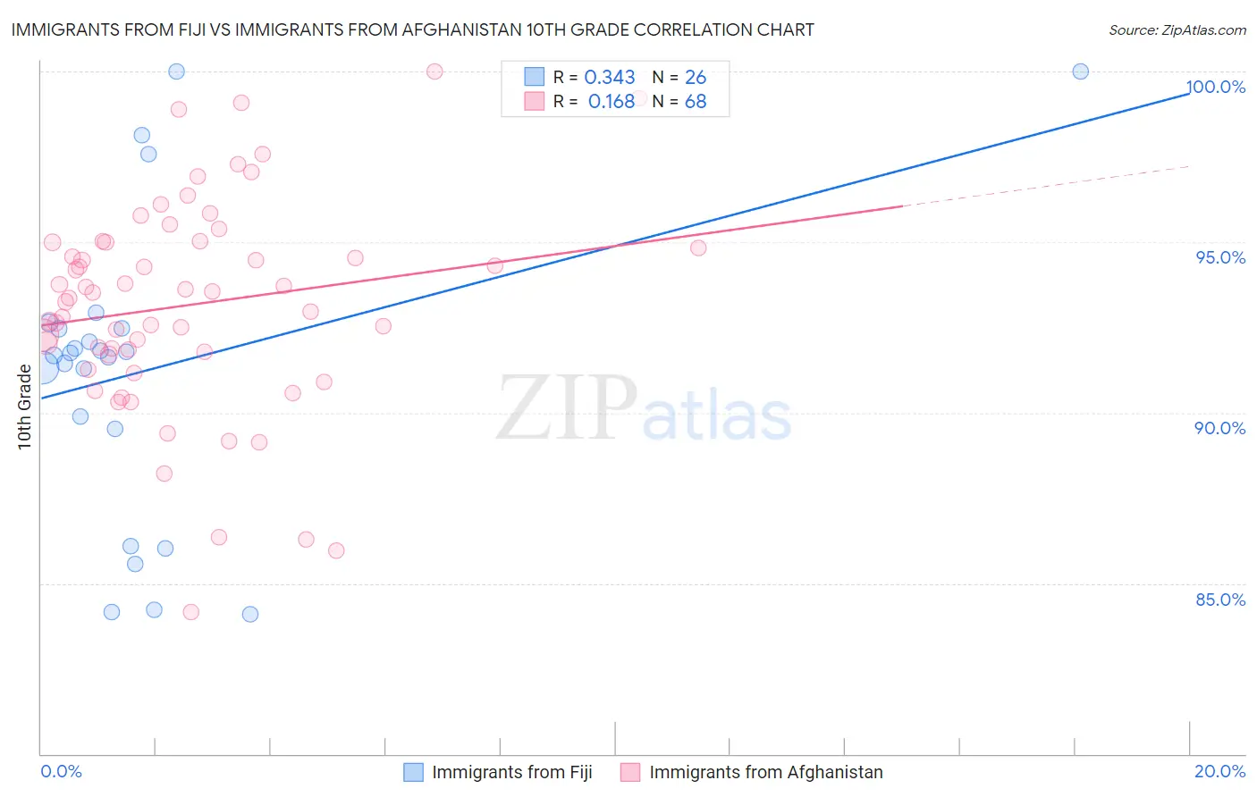 Immigrants from Fiji vs Immigrants from Afghanistan 10th Grade