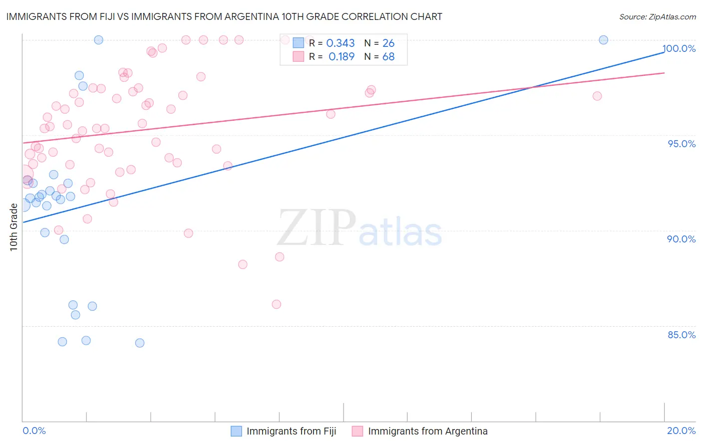Immigrants from Fiji vs Immigrants from Argentina 10th Grade
