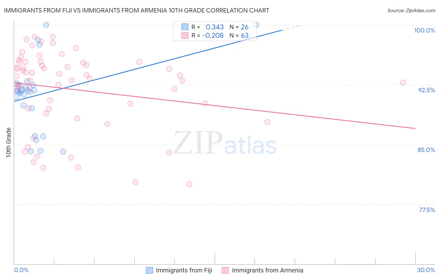 Immigrants from Fiji vs Immigrants from Armenia 10th Grade