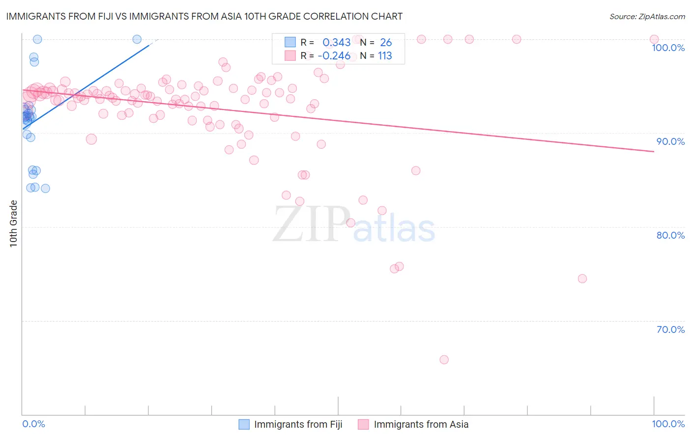 Immigrants from Fiji vs Immigrants from Asia 10th Grade