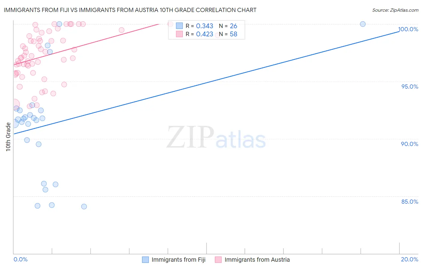 Immigrants from Fiji vs Immigrants from Austria 10th Grade