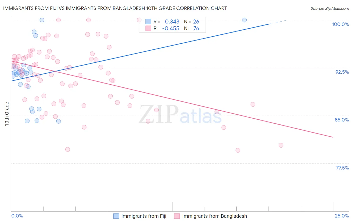 Immigrants from Fiji vs Immigrants from Bangladesh 10th Grade