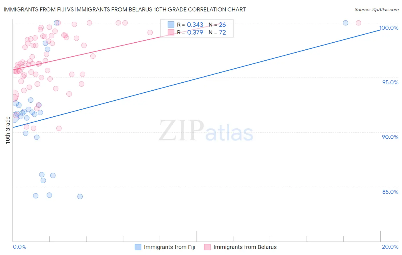 Immigrants from Fiji vs Immigrants from Belarus 10th Grade