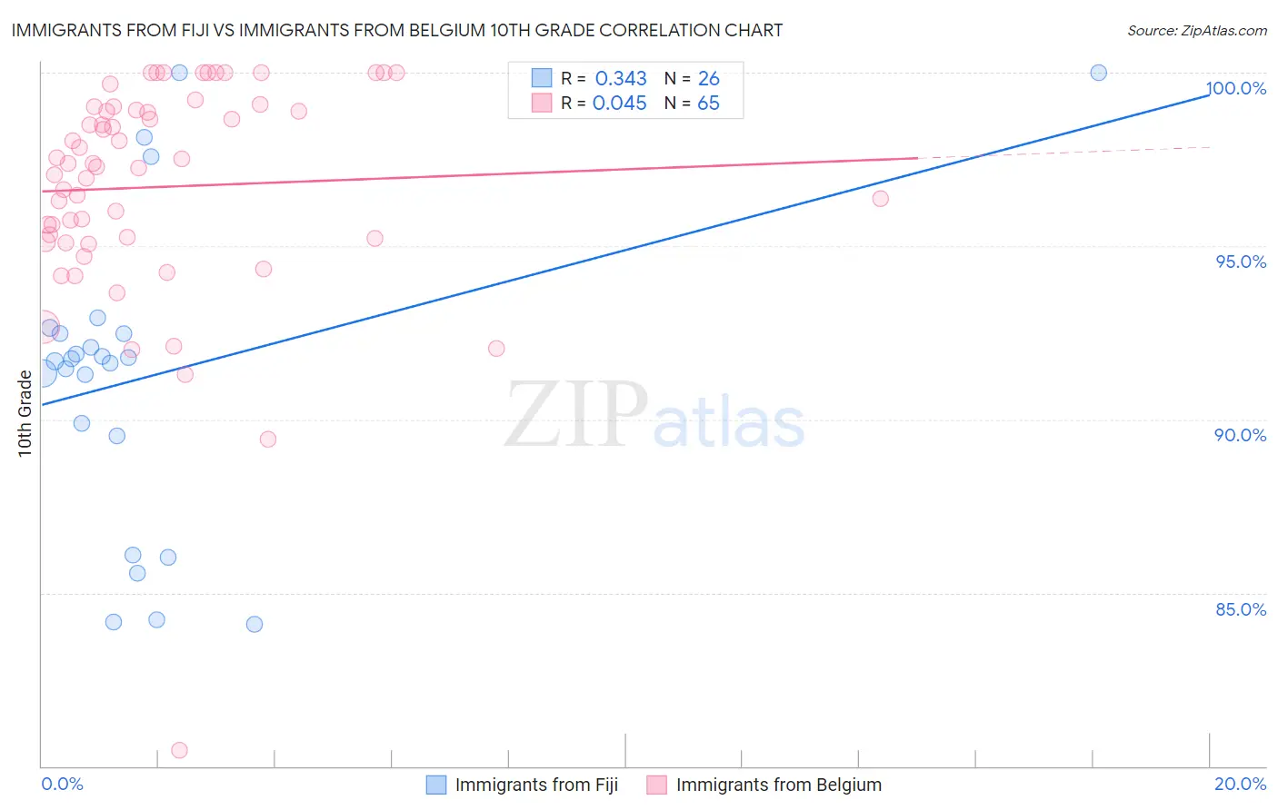 Immigrants from Fiji vs Immigrants from Belgium 10th Grade