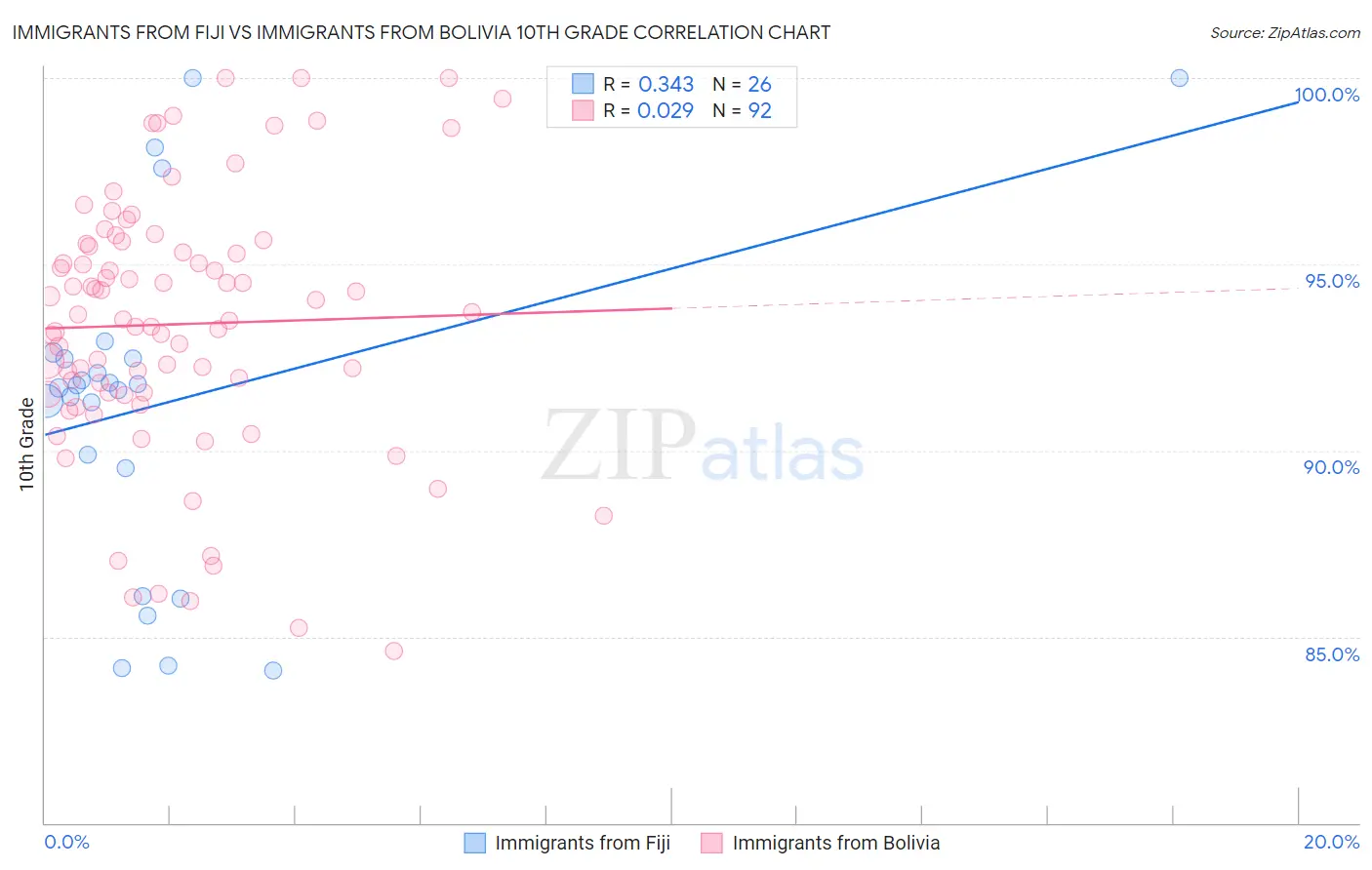 Immigrants from Fiji vs Immigrants from Bolivia 10th Grade