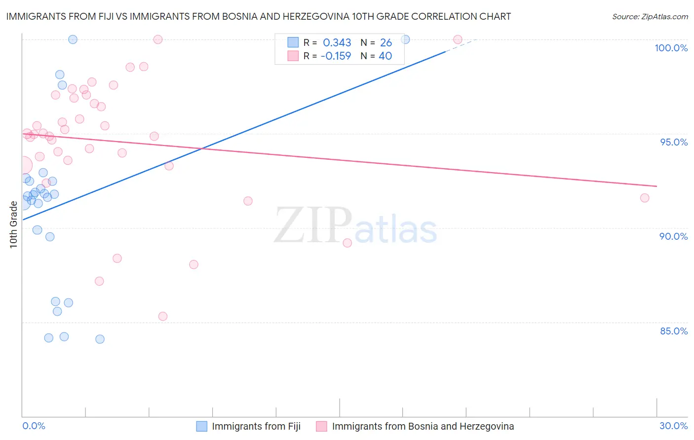 Immigrants from Fiji vs Immigrants from Bosnia and Herzegovina 10th Grade