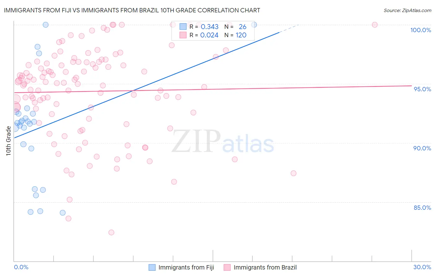 Immigrants from Fiji vs Immigrants from Brazil 10th Grade