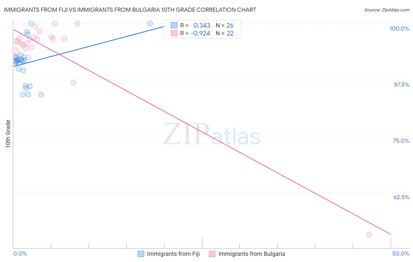 Immigrants from Fiji vs Immigrants from Bulgaria 10th Grade