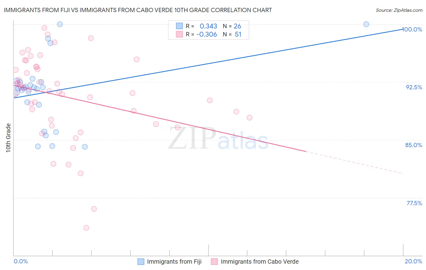 Immigrants from Fiji vs Immigrants from Cabo Verde 10th Grade