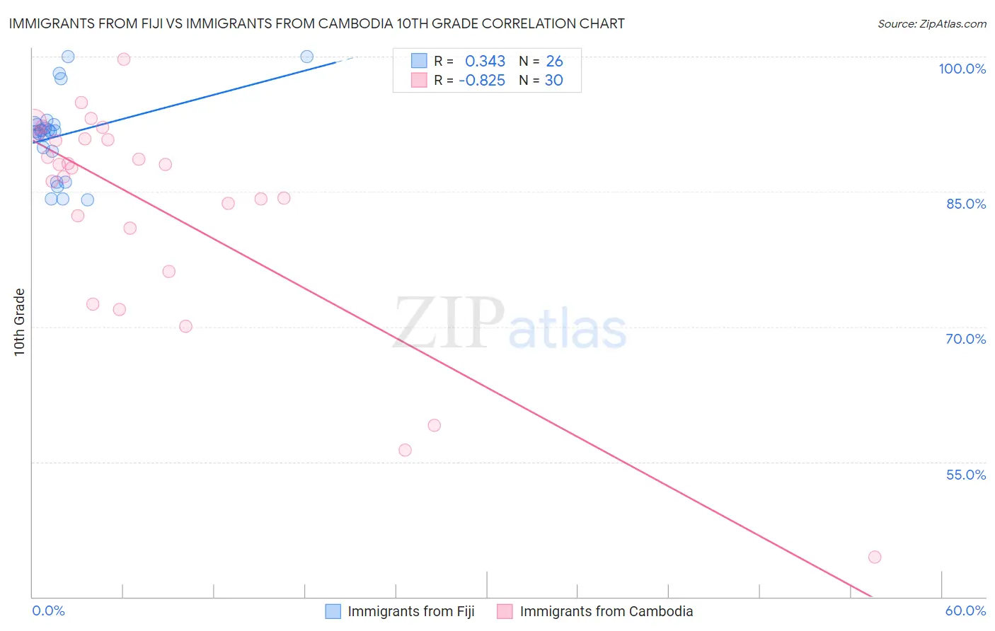 Immigrants from Fiji vs Immigrants from Cambodia 10th Grade