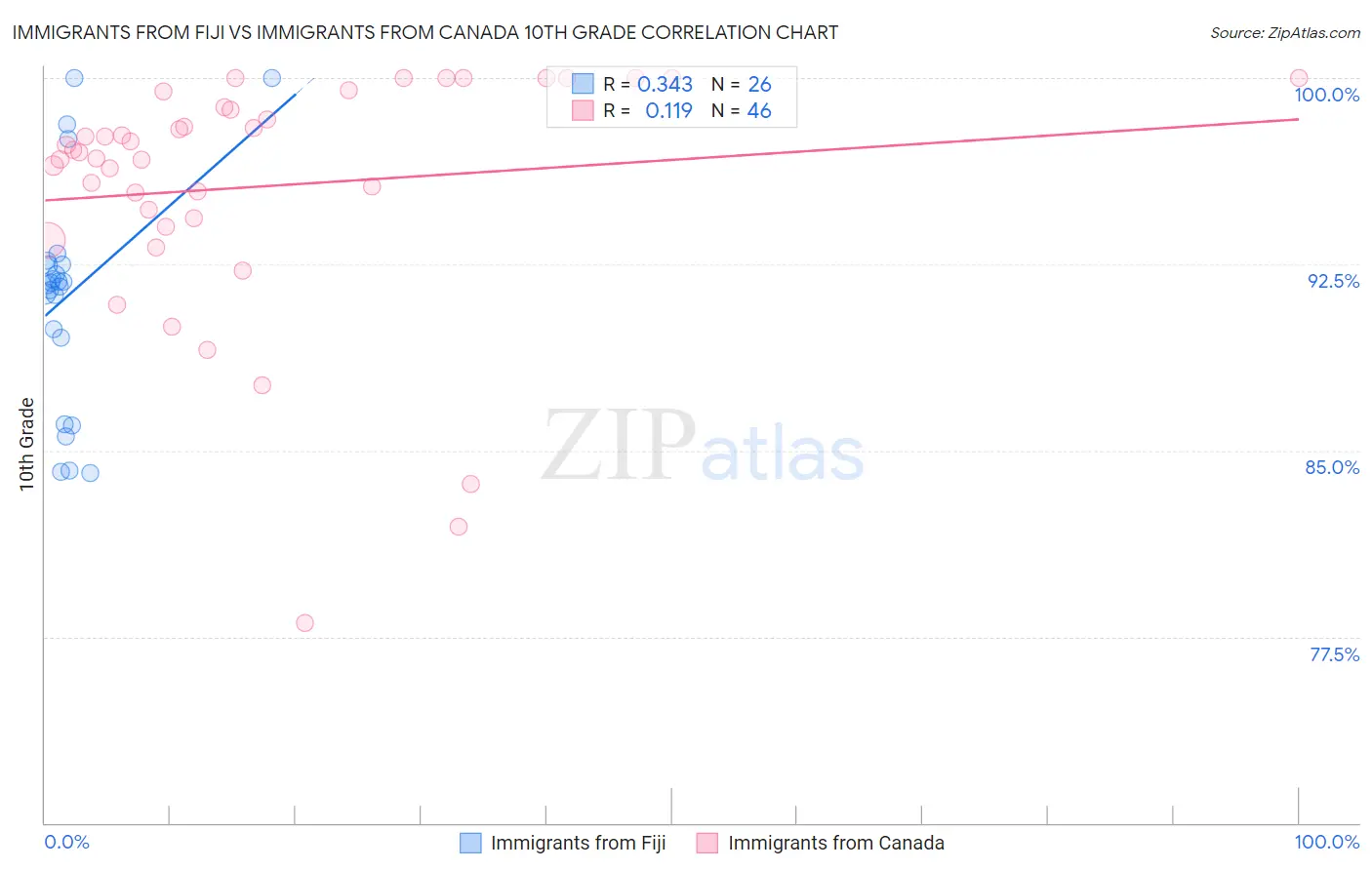 Immigrants from Fiji vs Immigrants from Canada 10th Grade