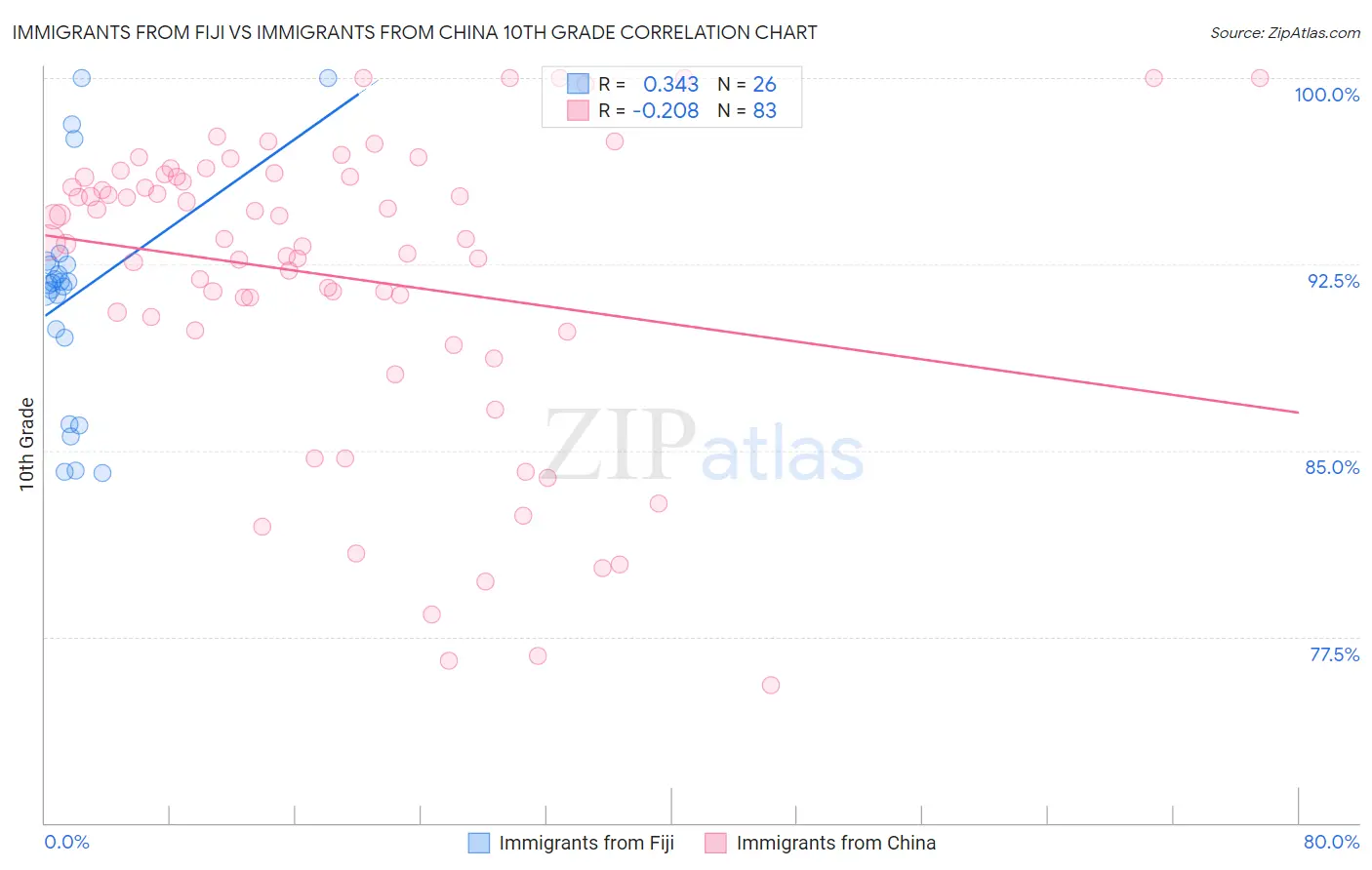 Immigrants from Fiji vs Immigrants from China 10th Grade