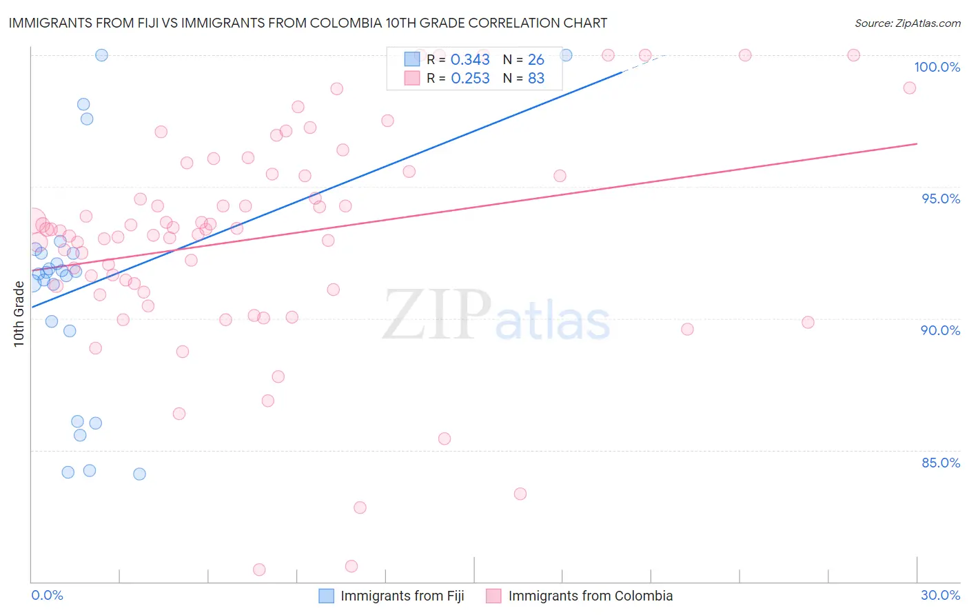 Immigrants from Fiji vs Immigrants from Colombia 10th Grade