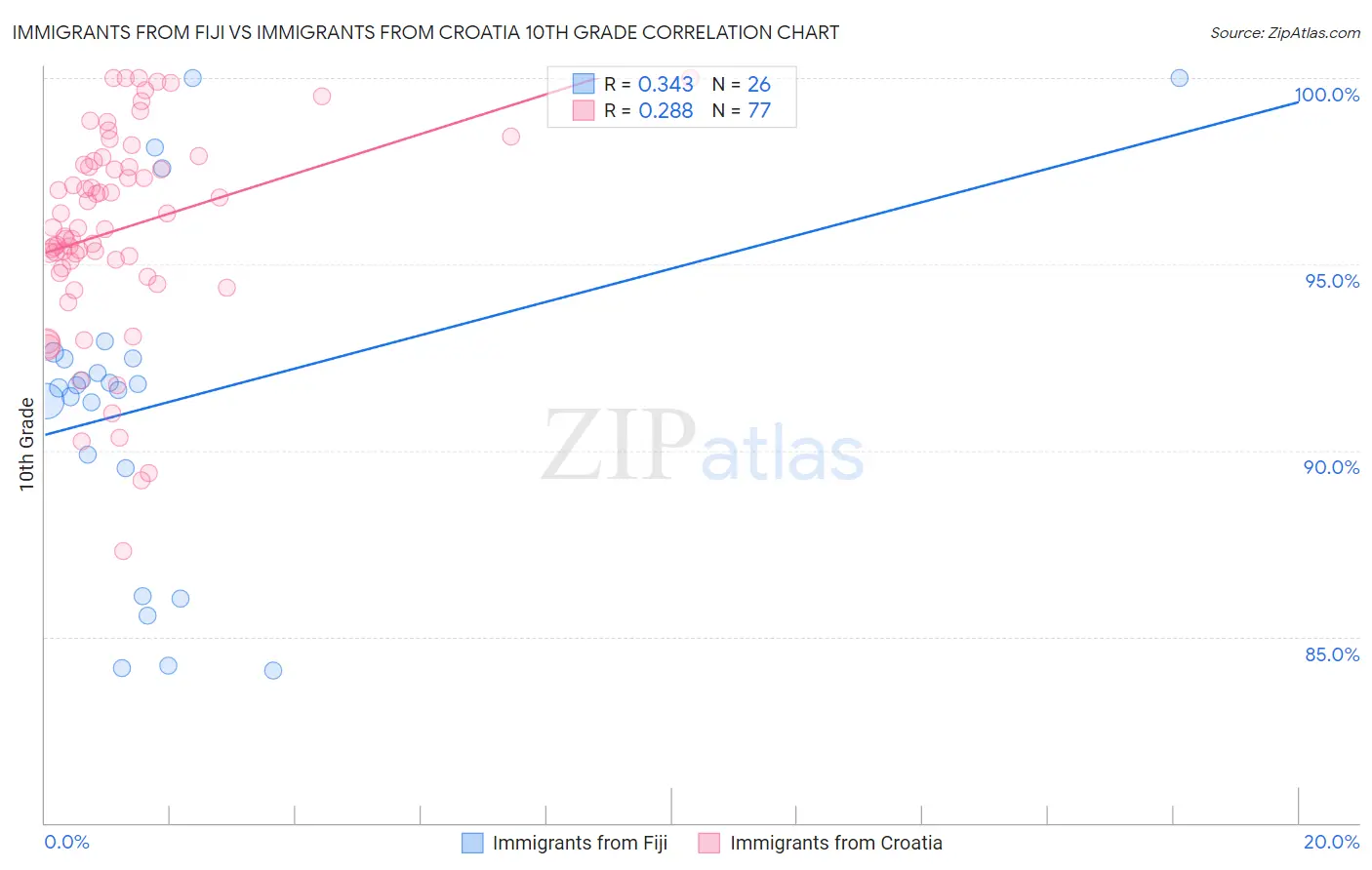 Immigrants from Fiji vs Immigrants from Croatia 10th Grade
