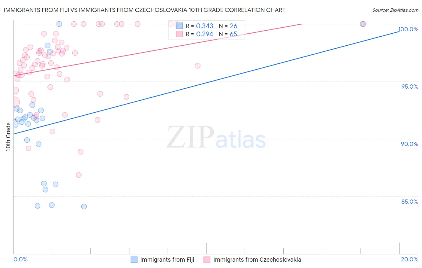 Immigrants from Fiji vs Immigrants from Czechoslovakia 10th Grade