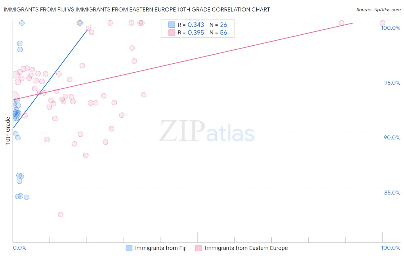 Immigrants from Fiji vs Immigrants from Eastern Europe 10th Grade