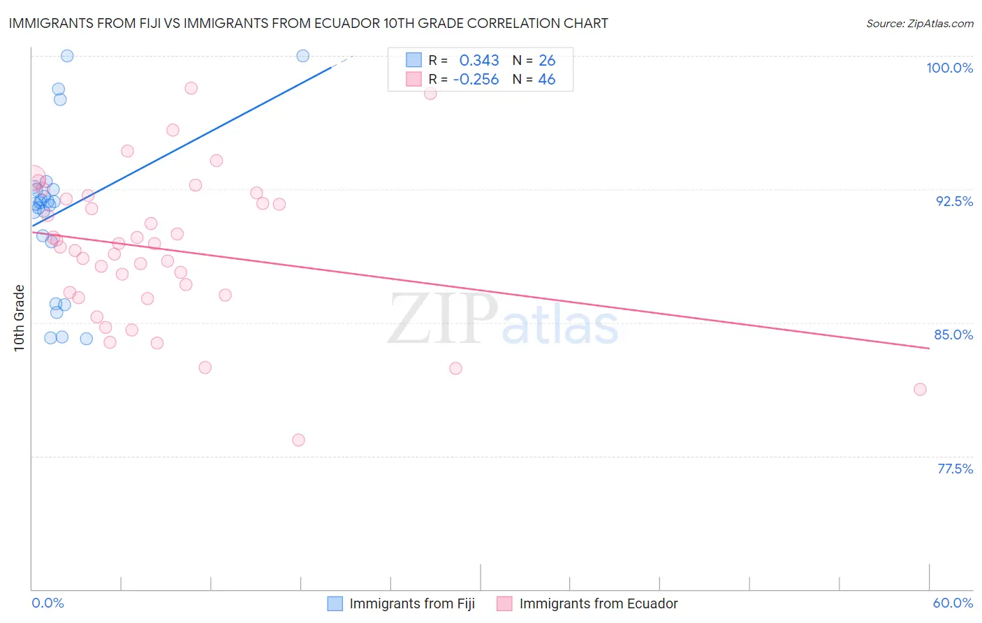 Immigrants from Fiji vs Immigrants from Ecuador 10th Grade
