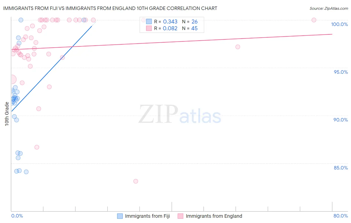 Immigrants from Fiji vs Immigrants from England 10th Grade