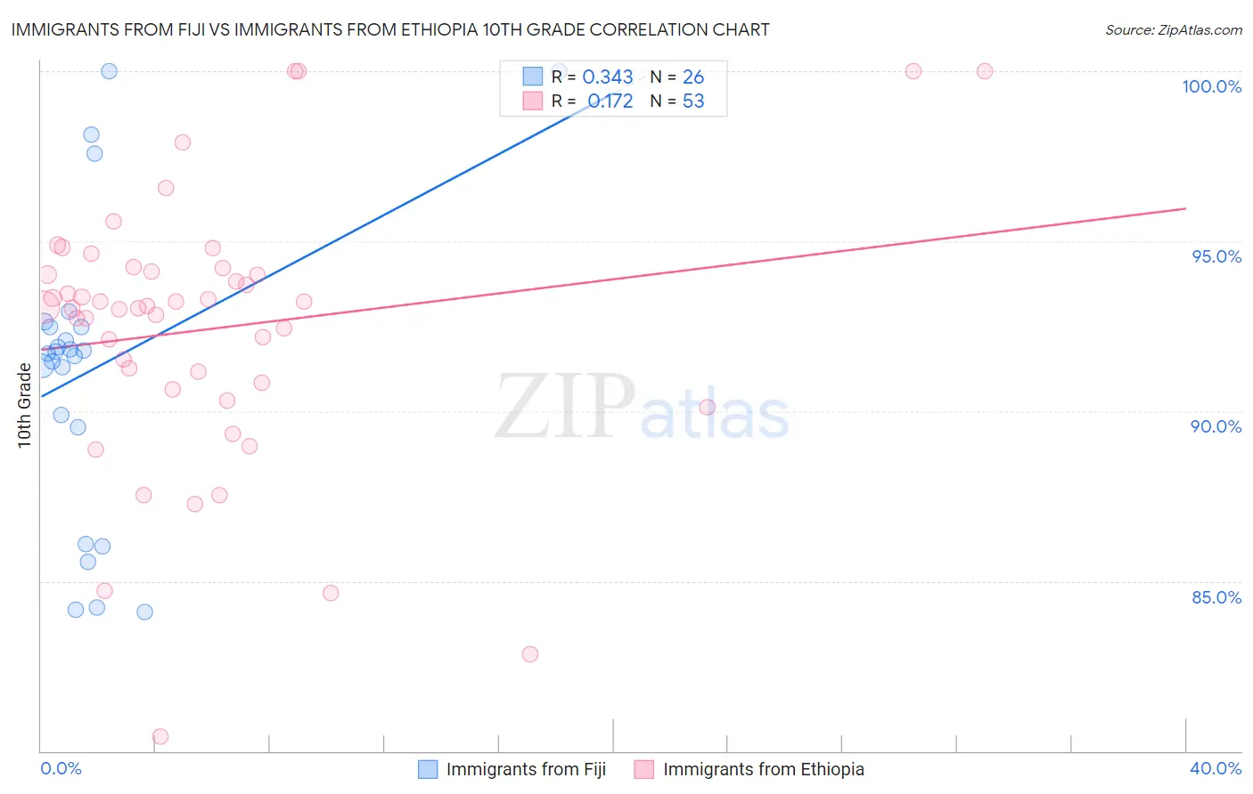 Immigrants from Fiji vs Immigrants from Ethiopia 10th Grade